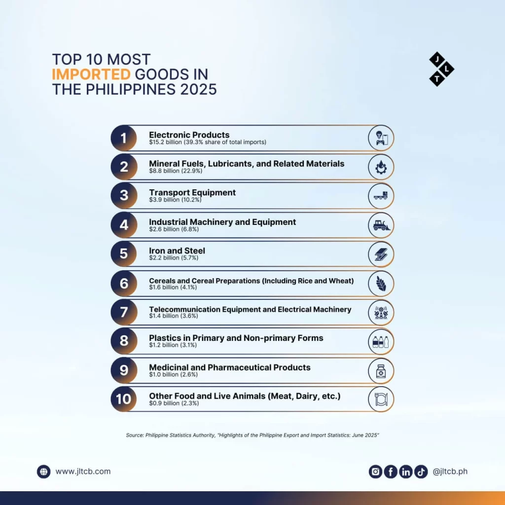 Top 10 Philippines Imports and Exports 2025