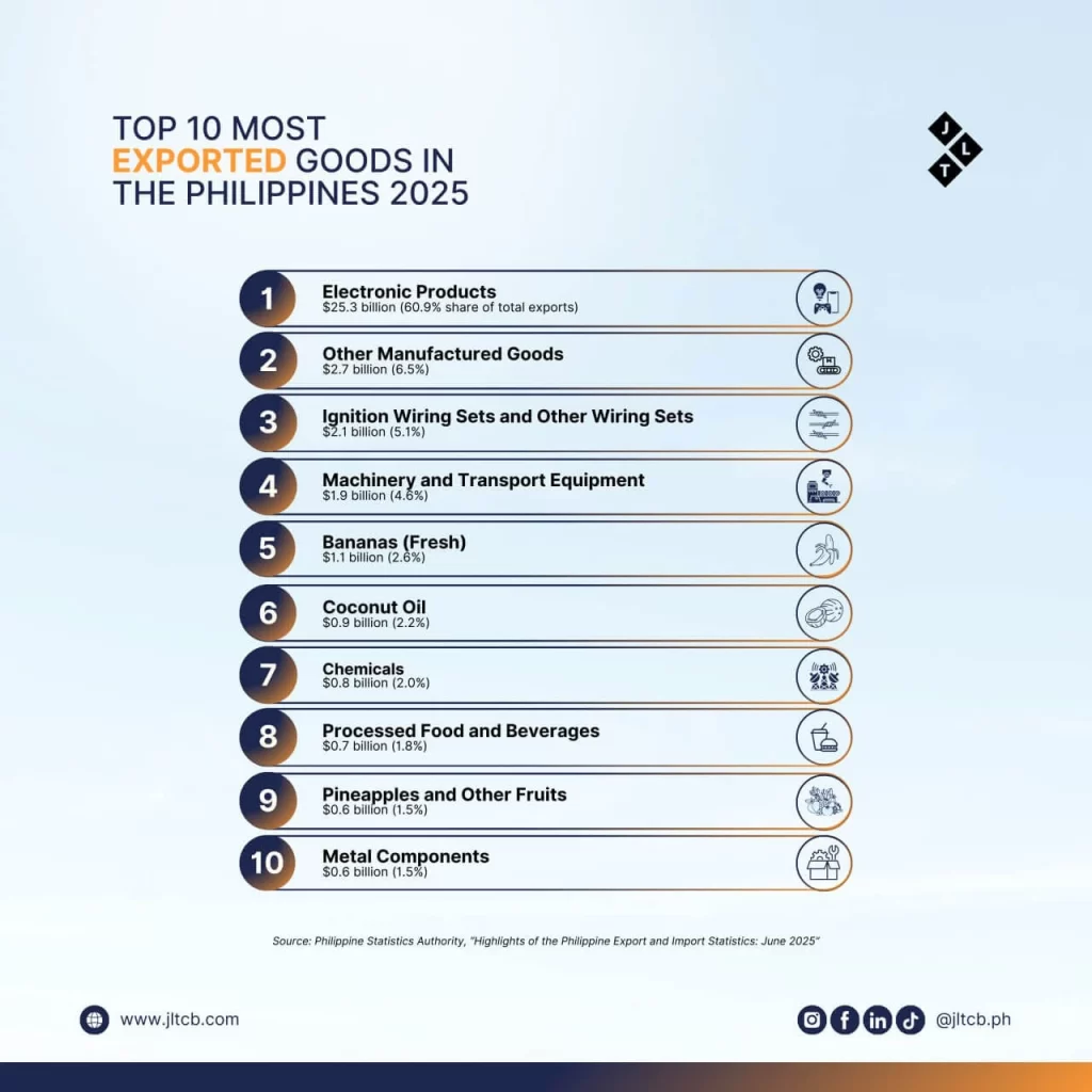 Top 10 Philippines Imports and Exports 2025